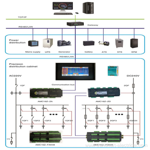 Precision Distribution Monitoring Solution for IDC